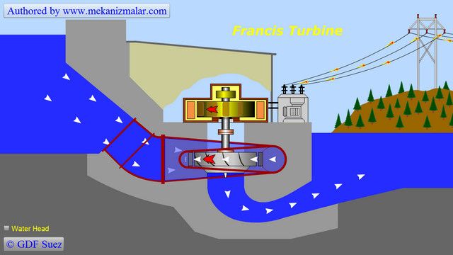 Francis Turbine