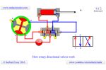 How rotary directional valves work