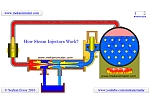 How Steam Injectors Work