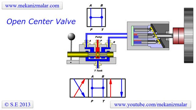 Open Center Valve, control arm at the center