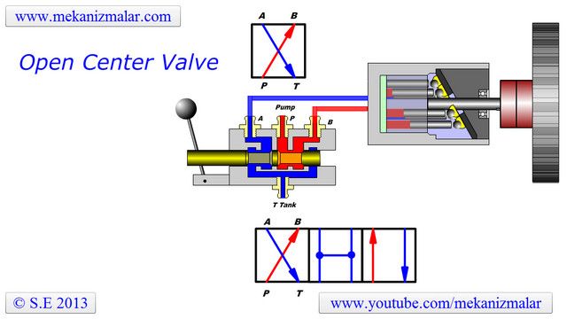 Open Center Valve, control arm at the left