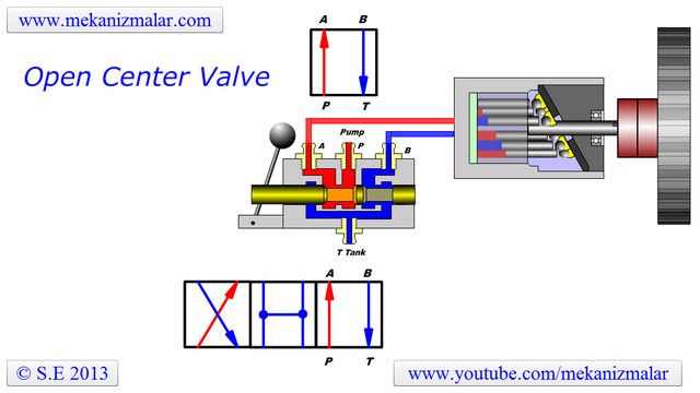 Open Center Valve, control arm at the right