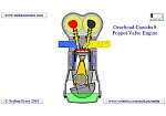 Overhead Camshaft Poppet Valve Engine