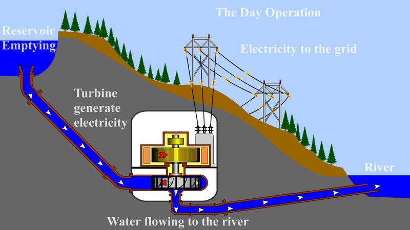 Pumped Storage Station Animation