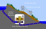 Pumped Storage Station Animation