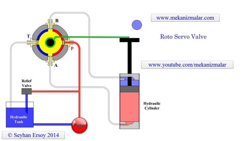 Roto Servo Valve