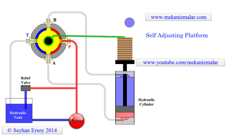 Self Adjusting Platform